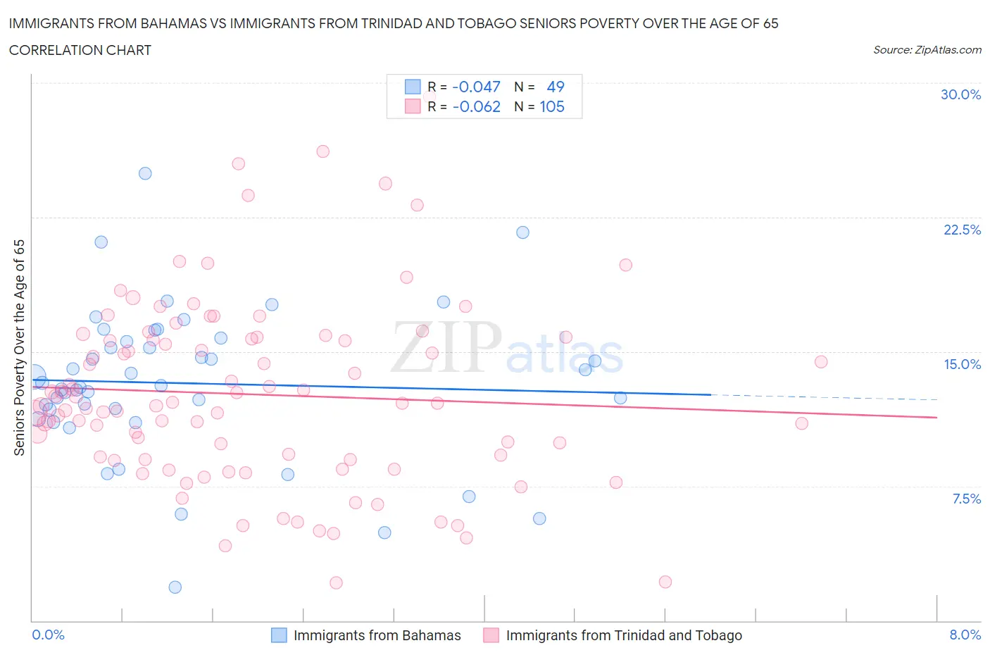 Immigrants from Bahamas vs Immigrants from Trinidad and Tobago Seniors Poverty Over the Age of 65