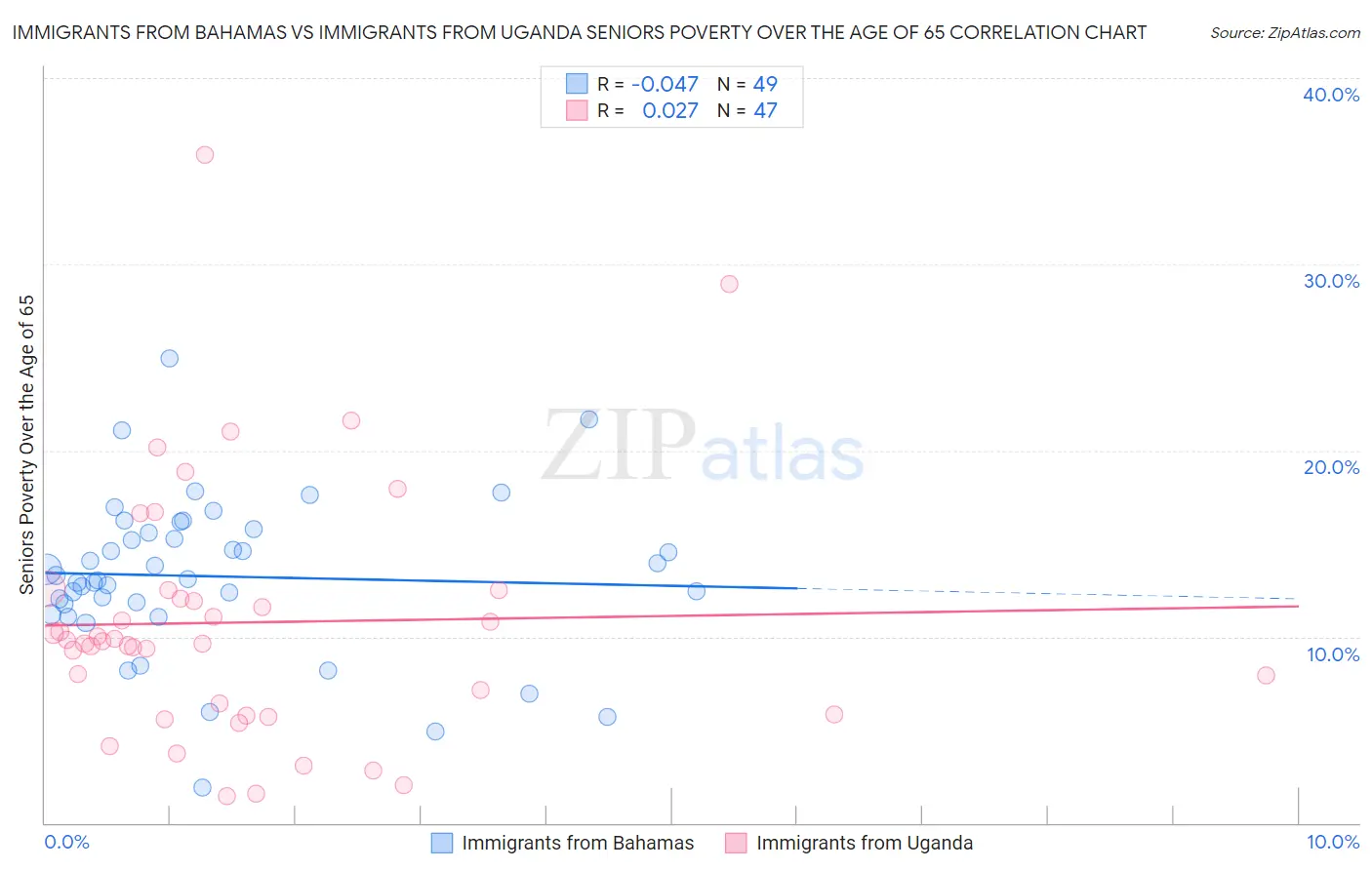 Immigrants from Bahamas vs Immigrants from Uganda Seniors Poverty Over the Age of 65