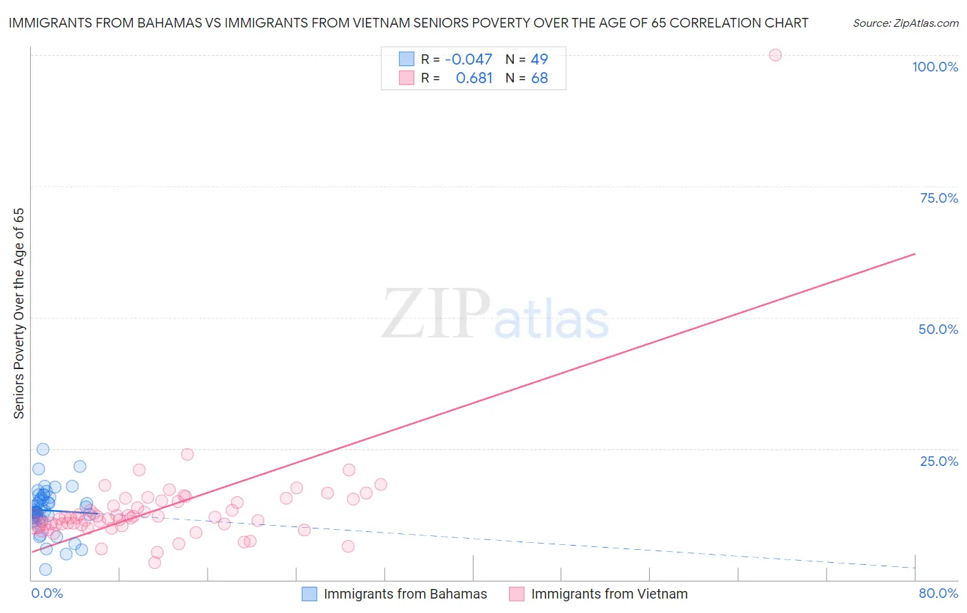 Immigrants from Bahamas vs Immigrants from Vietnam Seniors Poverty Over the Age of 65