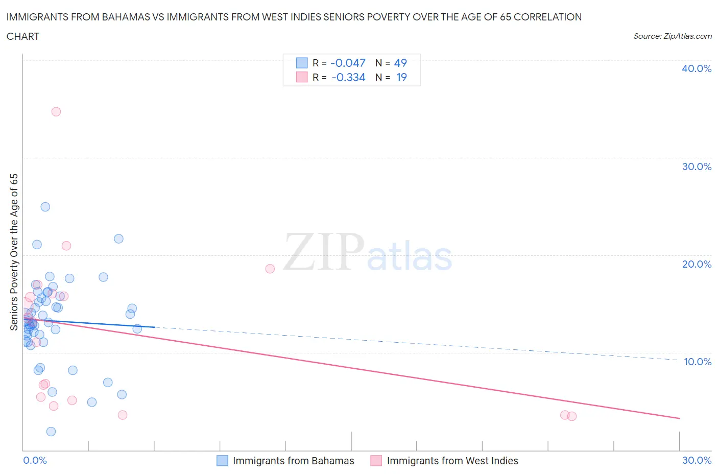 Immigrants from Bahamas vs Immigrants from West Indies Seniors Poverty Over the Age of 65