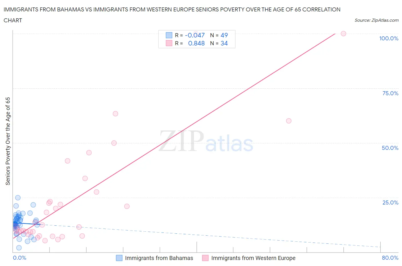 Immigrants from Bahamas vs Immigrants from Western Europe Seniors Poverty Over the Age of 65