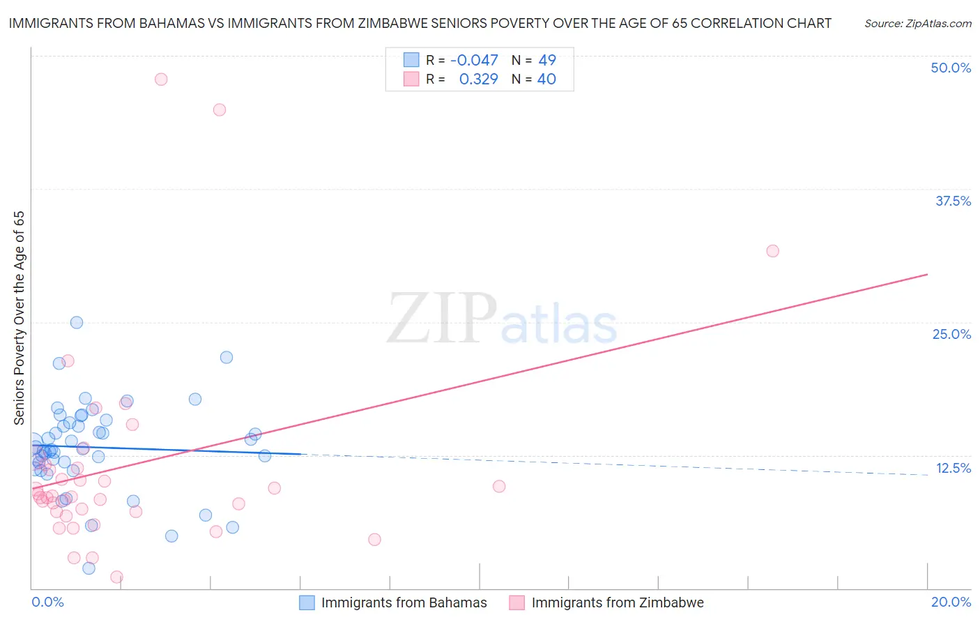 Immigrants from Bahamas vs Immigrants from Zimbabwe Seniors Poverty Over the Age of 65