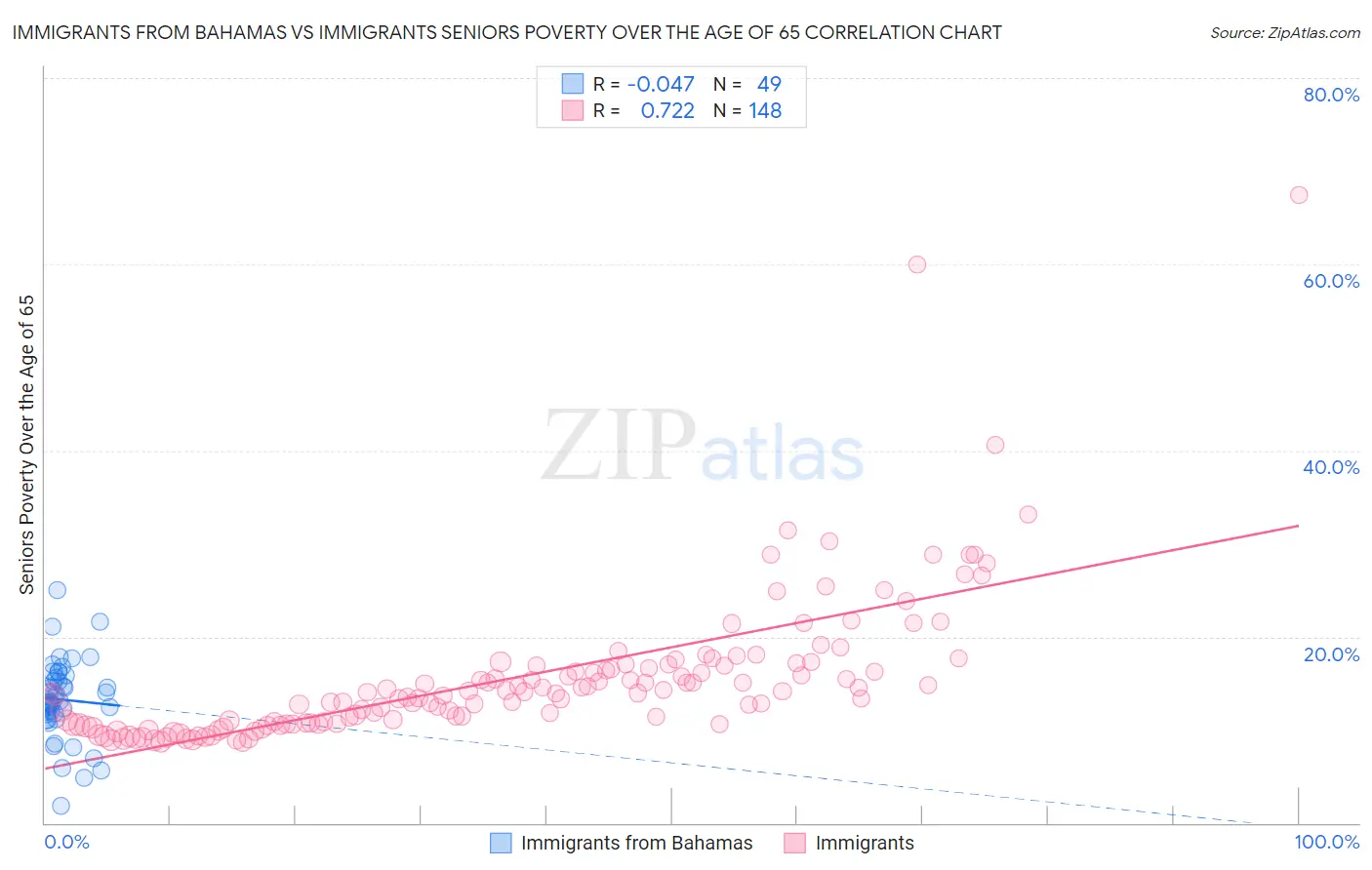 Immigrants from Bahamas vs Immigrants Seniors Poverty Over the Age of 65