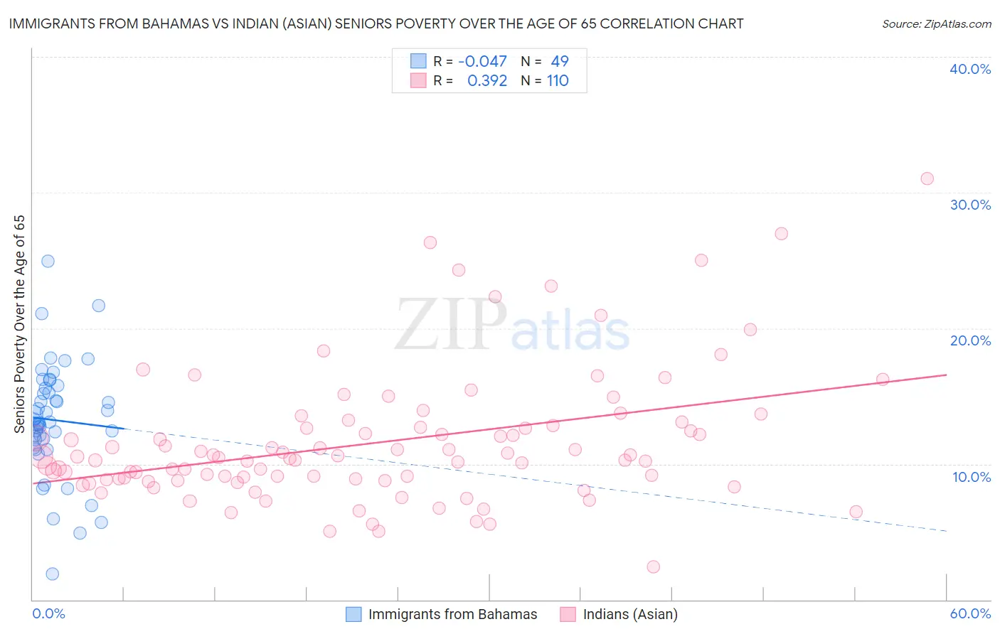 Immigrants from Bahamas vs Indian (Asian) Seniors Poverty Over the Age of 65