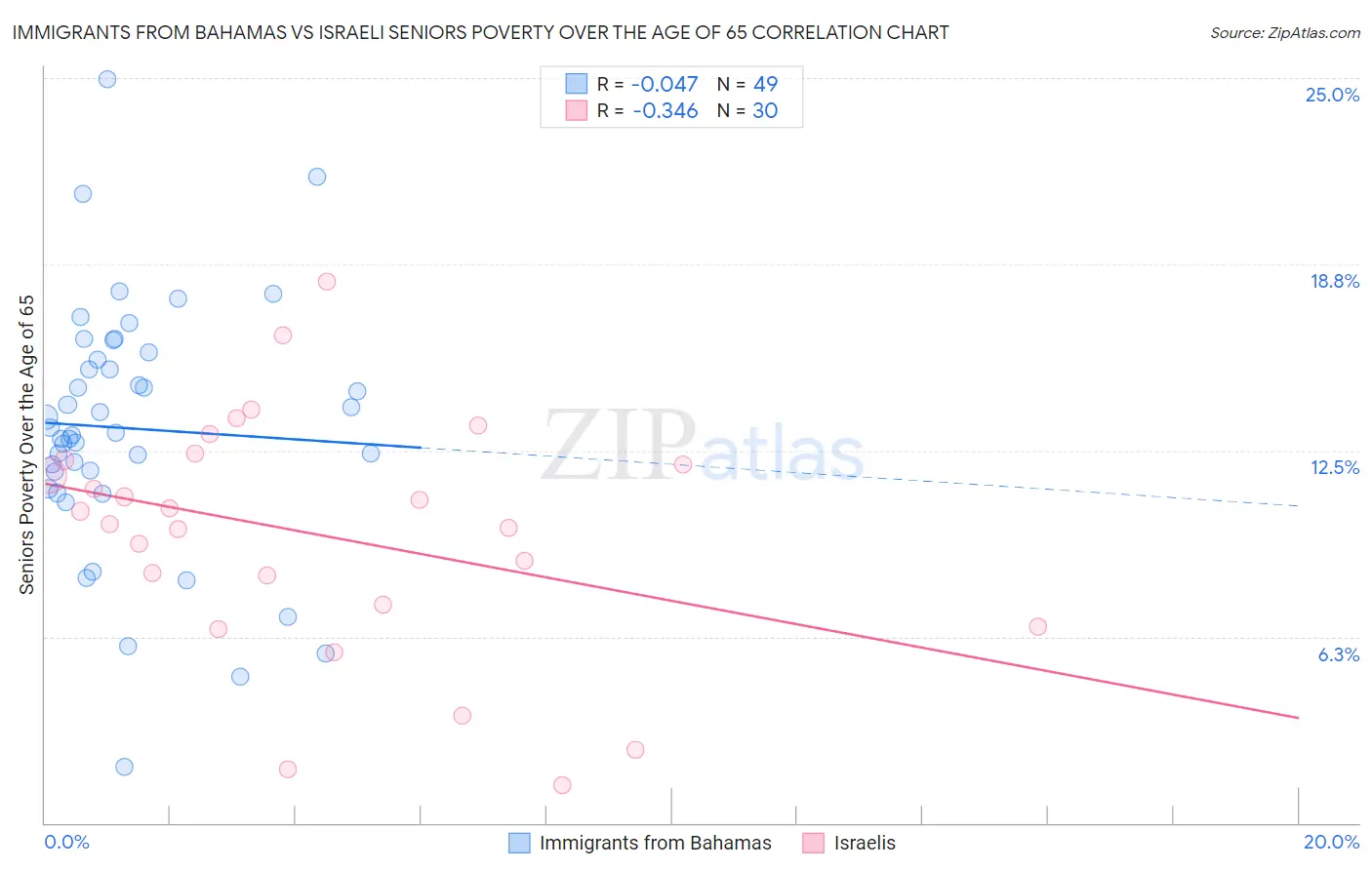 Immigrants from Bahamas vs Israeli Seniors Poverty Over the Age of 65