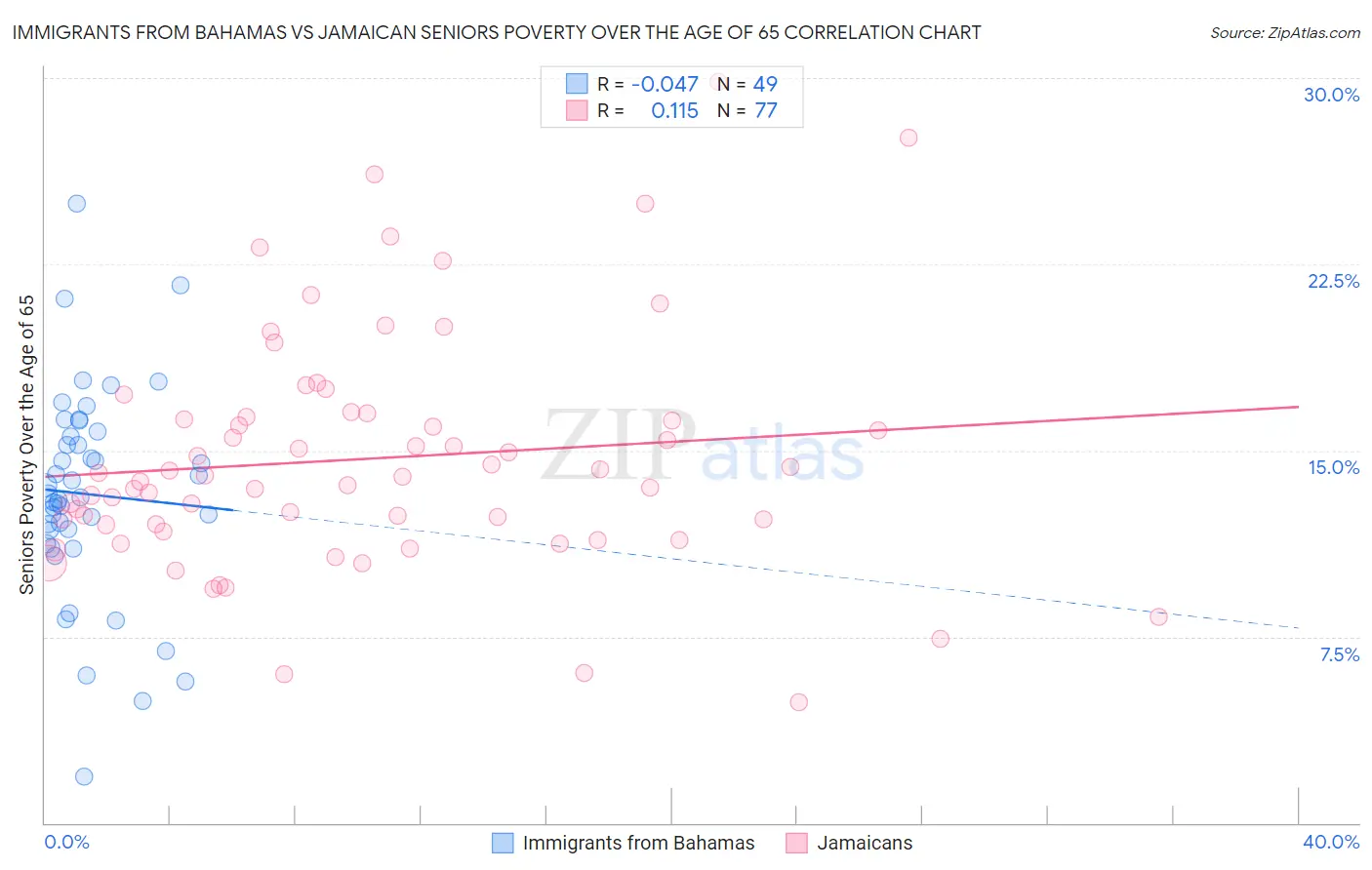 Immigrants from Bahamas vs Jamaican Seniors Poverty Over the Age of 65