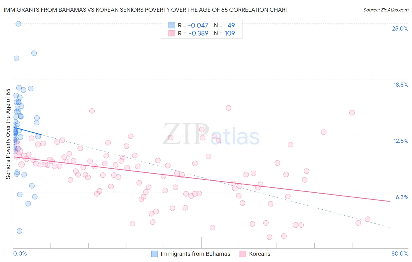 Immigrants from Bahamas vs Korean Seniors Poverty Over the Age of 65