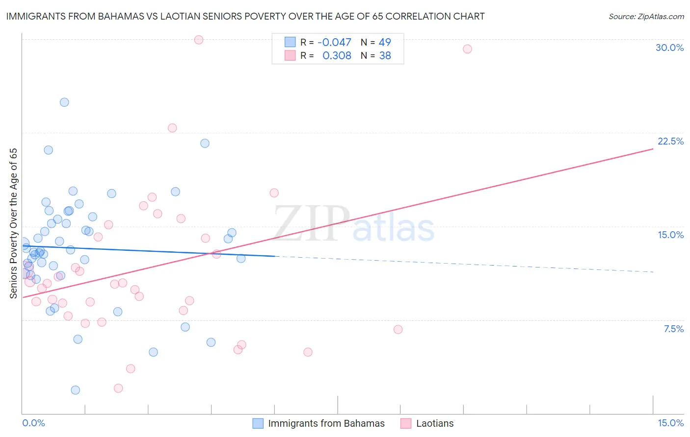 Immigrants from Bahamas vs Laotian Seniors Poverty Over the Age of 65