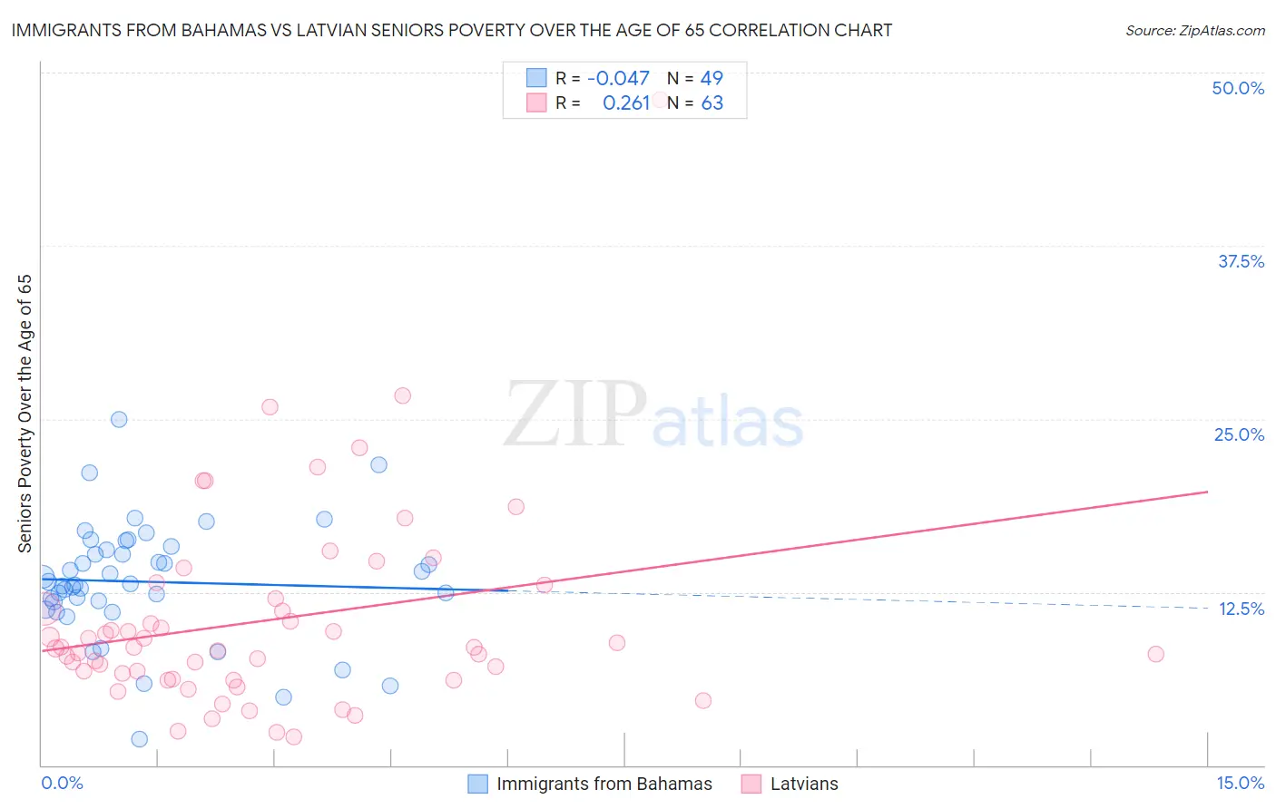 Immigrants from Bahamas vs Latvian Seniors Poverty Over the Age of 65