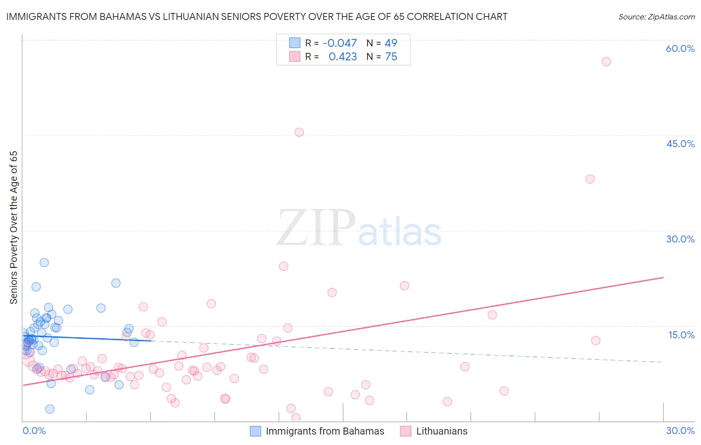 Immigrants from Bahamas vs Lithuanian Seniors Poverty Over the Age of 65