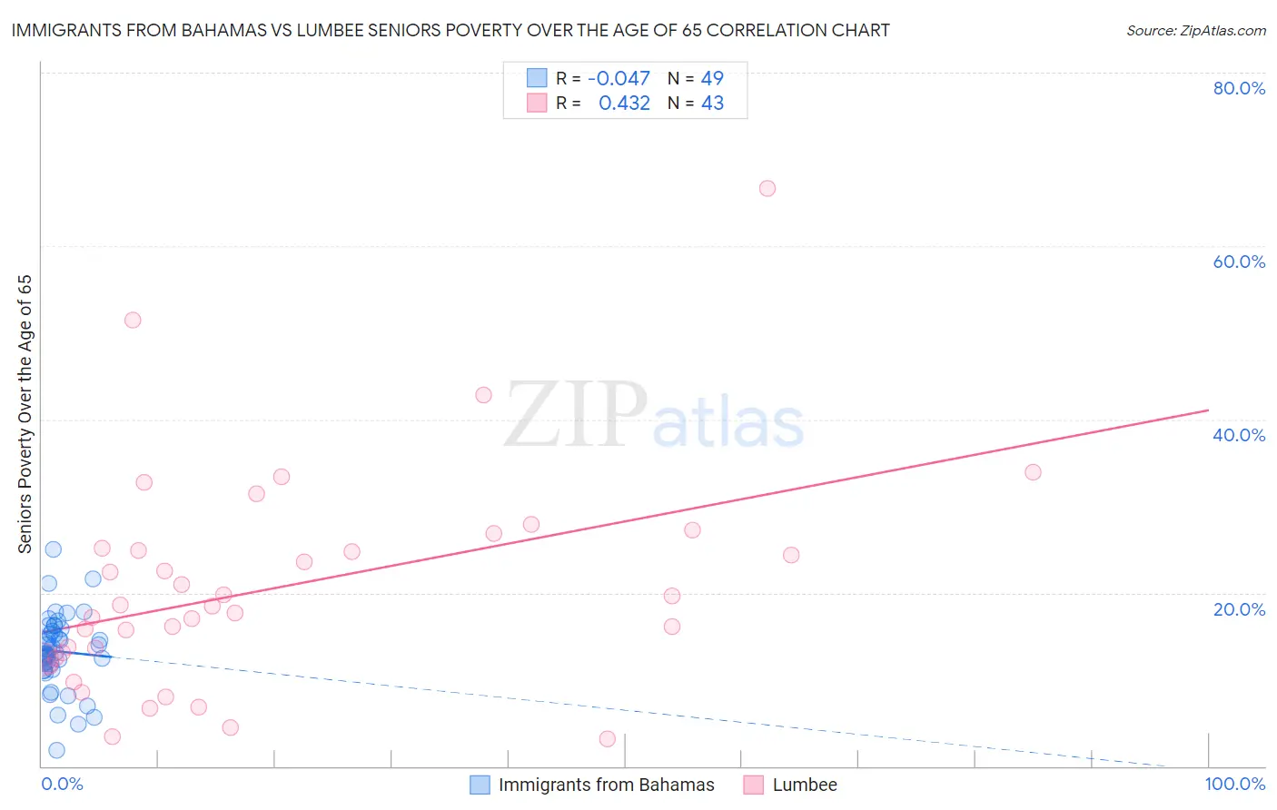 Immigrants from Bahamas vs Lumbee Seniors Poverty Over the Age of 65