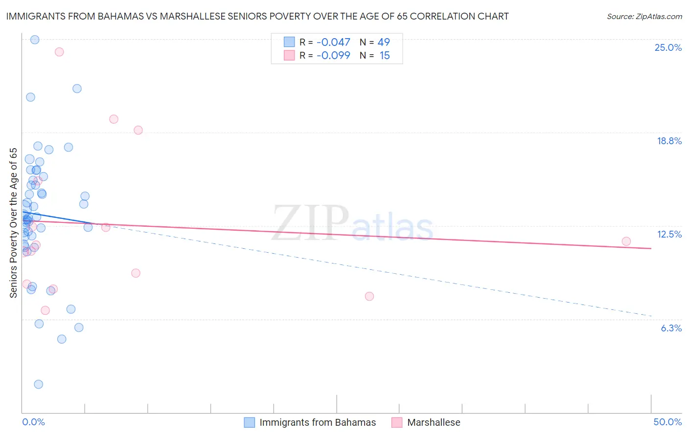 Immigrants from Bahamas vs Marshallese Seniors Poverty Over the Age of 65