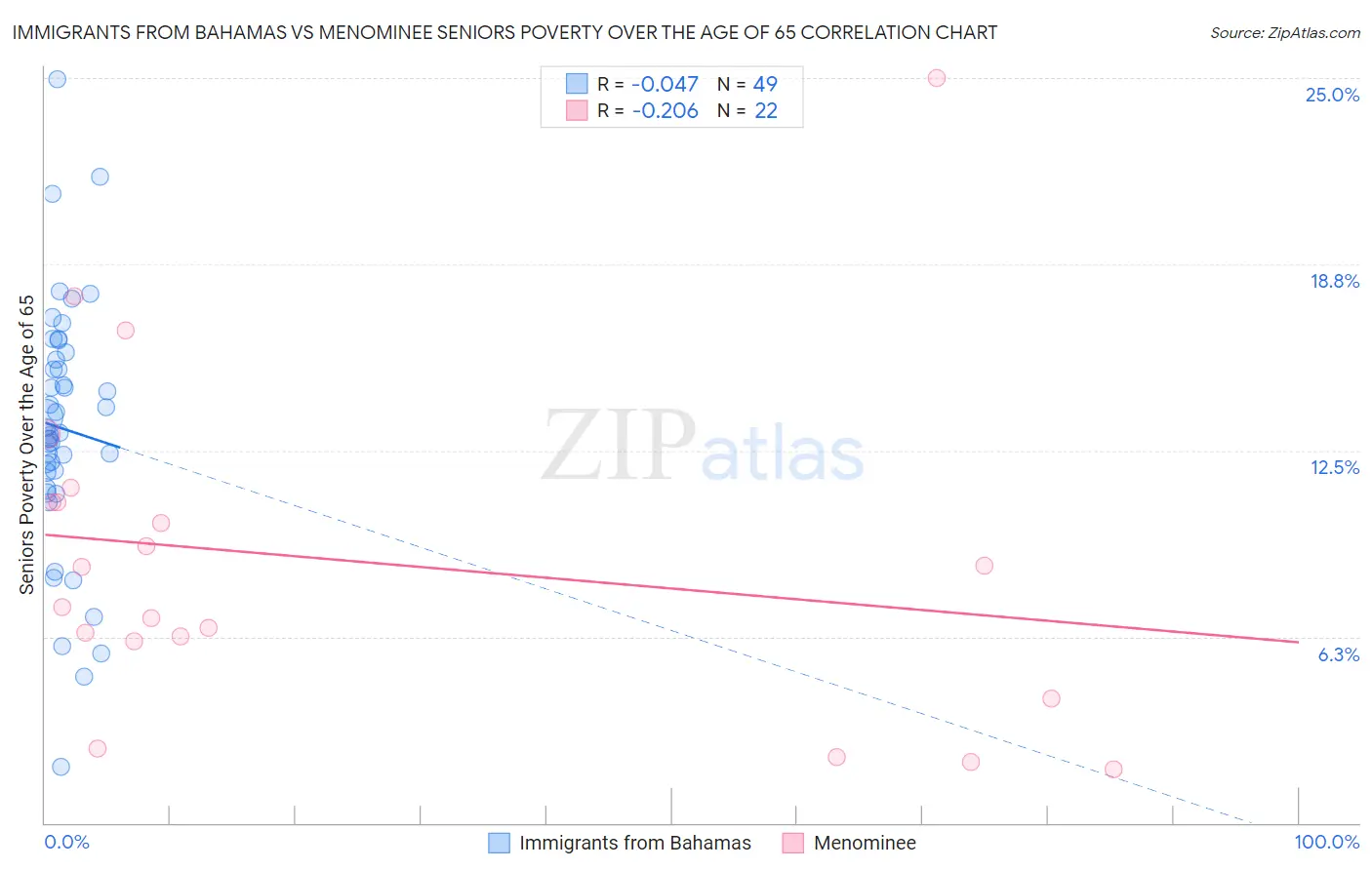 Immigrants from Bahamas vs Menominee Seniors Poverty Over the Age of 65