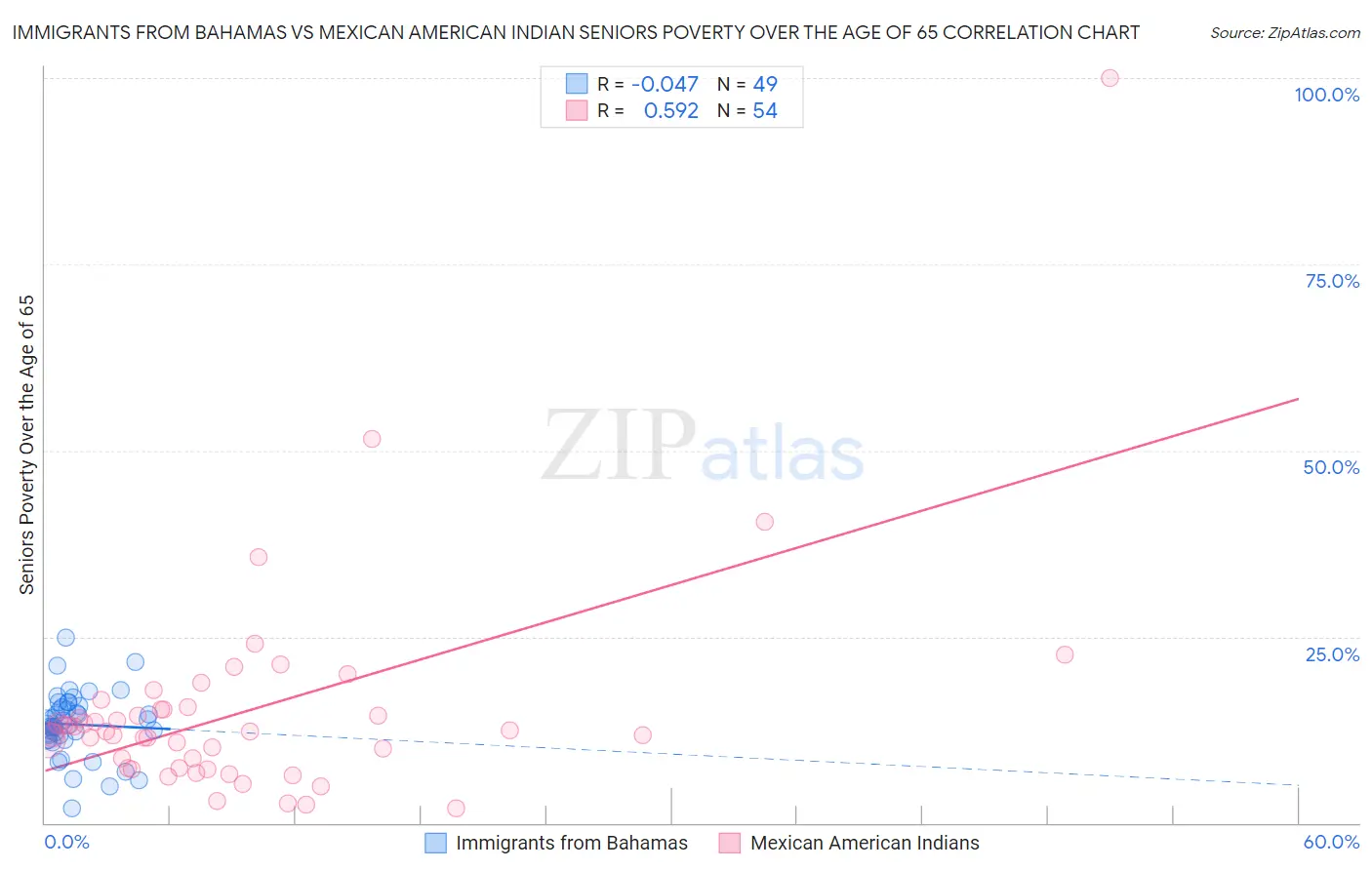 Immigrants from Bahamas vs Mexican American Indian Seniors Poverty Over the Age of 65