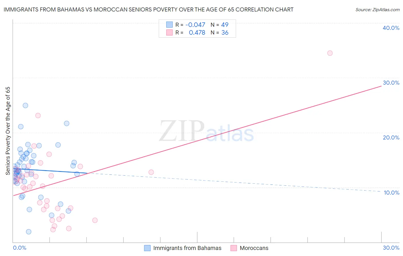Immigrants from Bahamas vs Moroccan Seniors Poverty Over the Age of 65