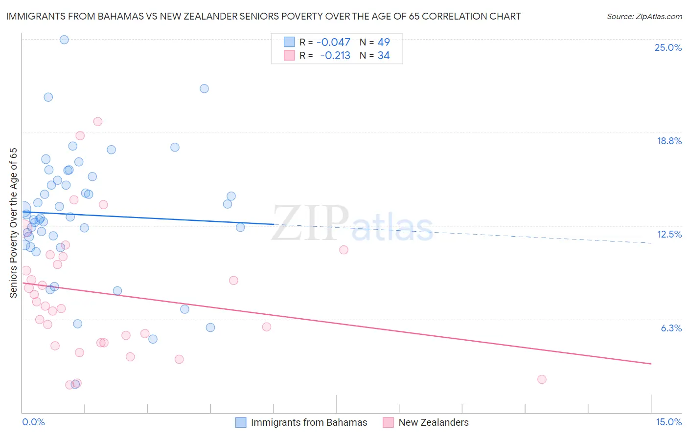 Immigrants from Bahamas vs New Zealander Seniors Poverty Over the Age of 65