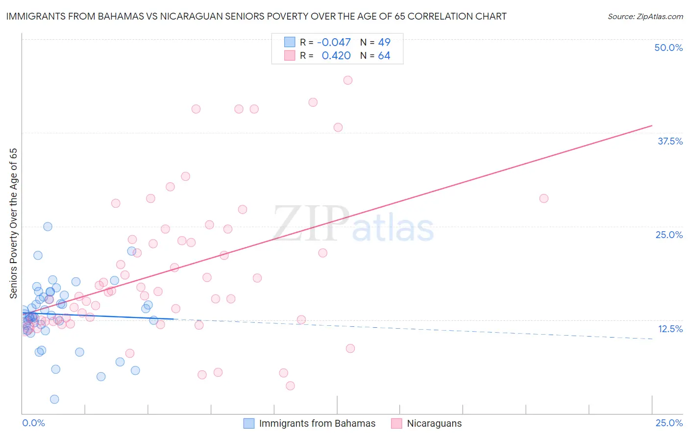 Immigrants from Bahamas vs Nicaraguan Seniors Poverty Over the Age of 65