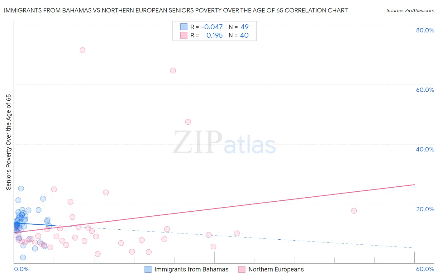 Immigrants from Bahamas vs Northern European Seniors Poverty Over the Age of 65