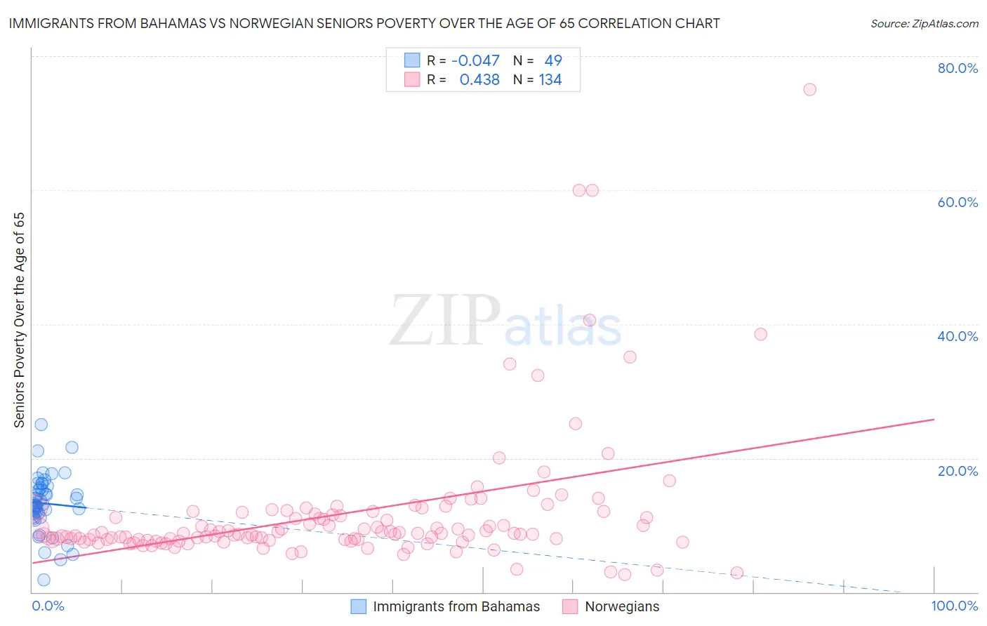 Immigrants from Bahamas vs Norwegian Seniors Poverty Over the Age of 65