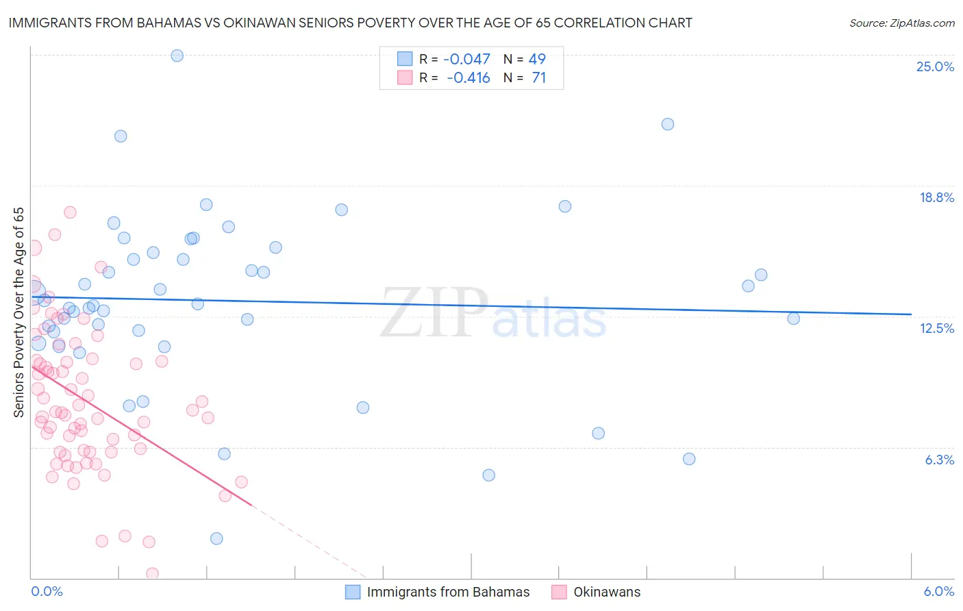 Immigrants from Bahamas vs Okinawan Seniors Poverty Over the Age of 65