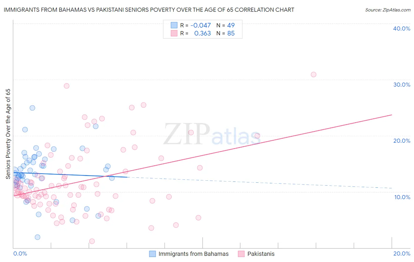 Immigrants from Bahamas vs Pakistani Seniors Poverty Over the Age of 65