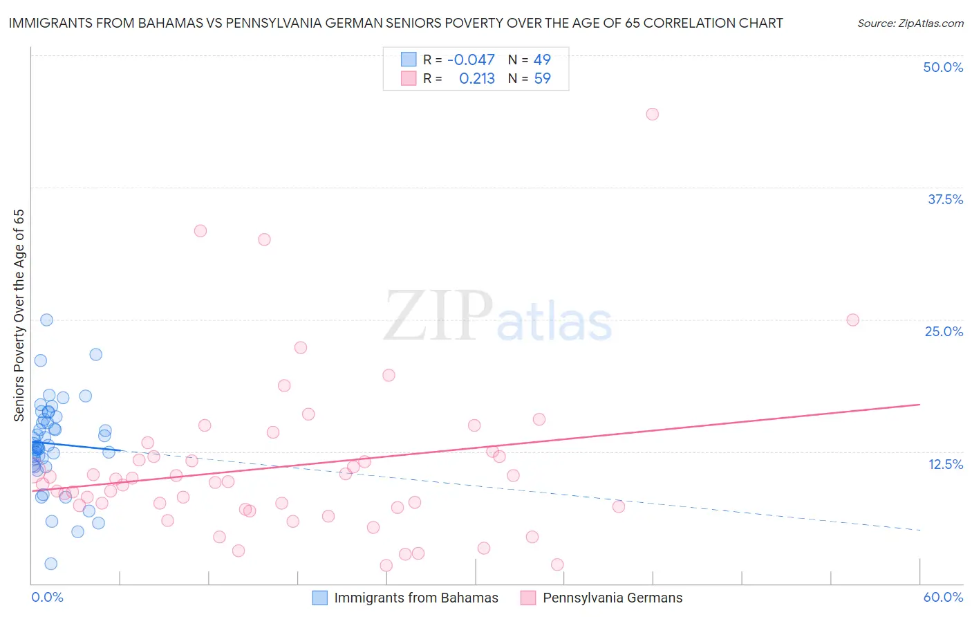 Immigrants from Bahamas vs Pennsylvania German Seniors Poverty Over the Age of 65