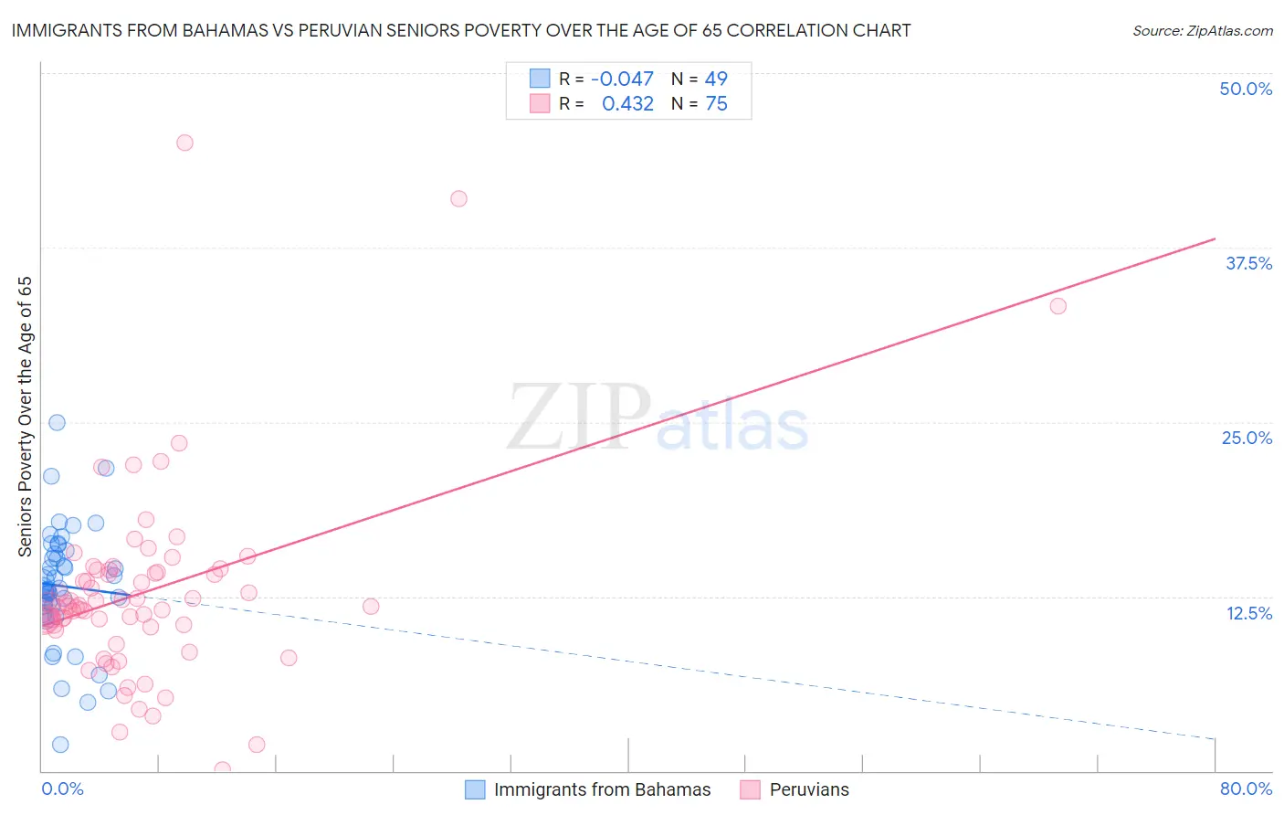 Immigrants from Bahamas vs Peruvian Seniors Poverty Over the Age of 65