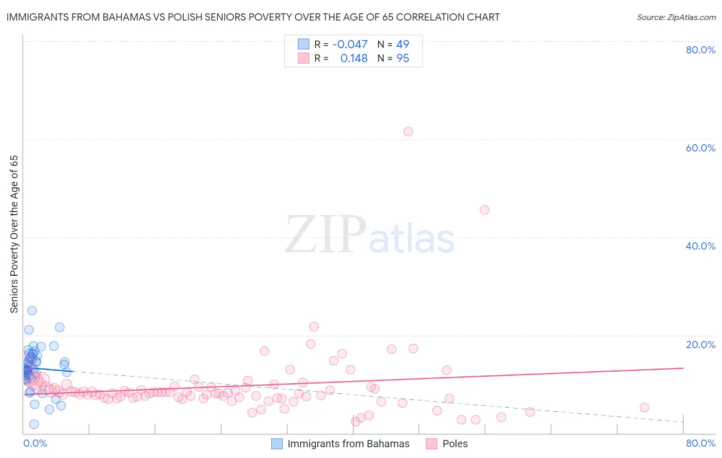 Immigrants from Bahamas vs Polish Seniors Poverty Over the Age of 65