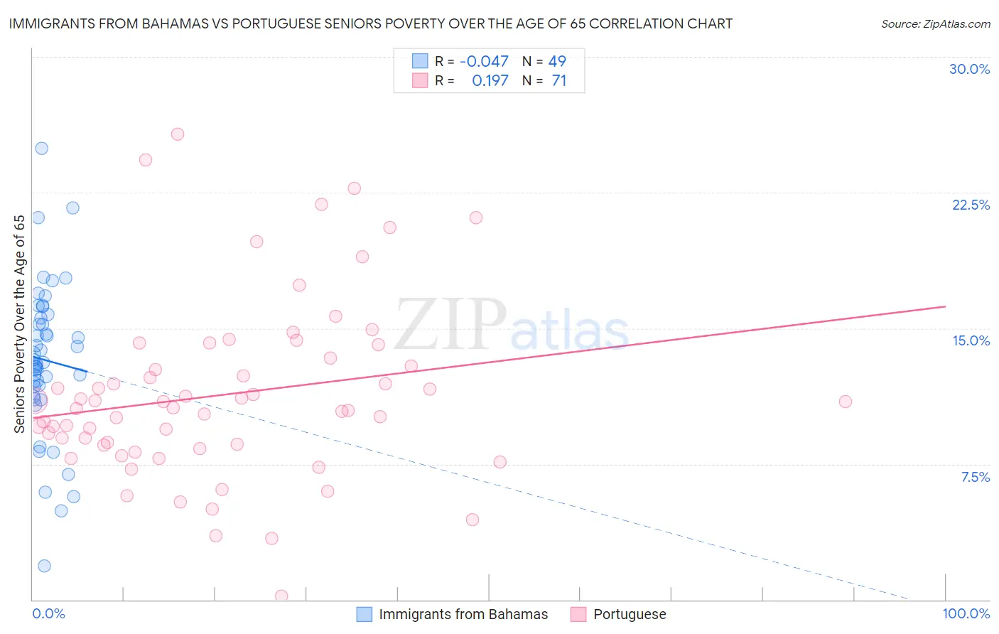 Immigrants from Bahamas vs Portuguese Seniors Poverty Over the Age of 65