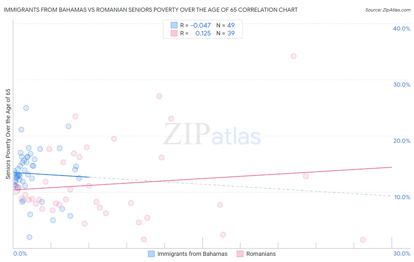 Immigrants from Bahamas vs Romanian Seniors Poverty Over the Age of 65