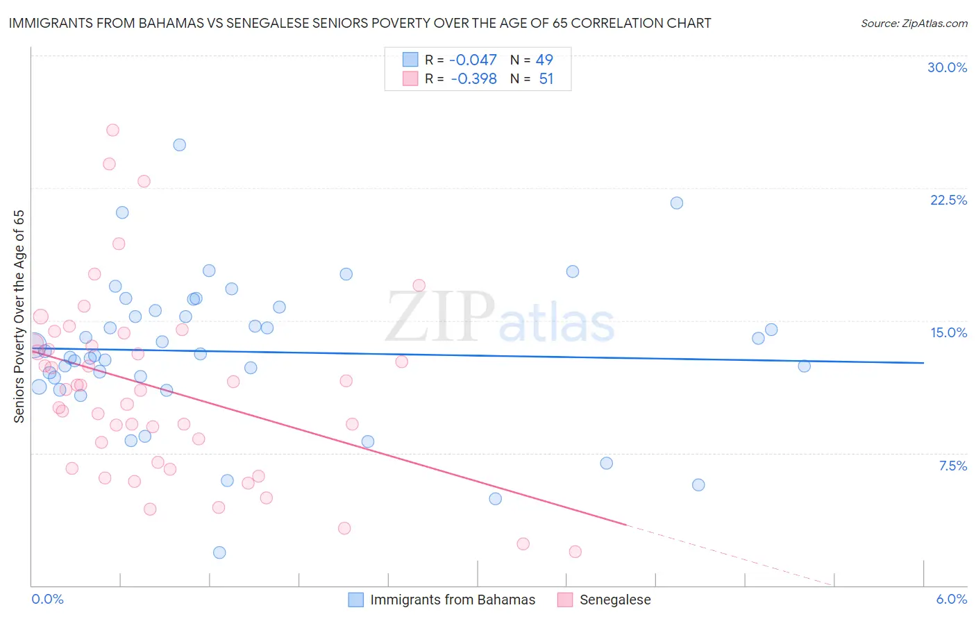 Immigrants from Bahamas vs Senegalese Seniors Poverty Over the Age of 65