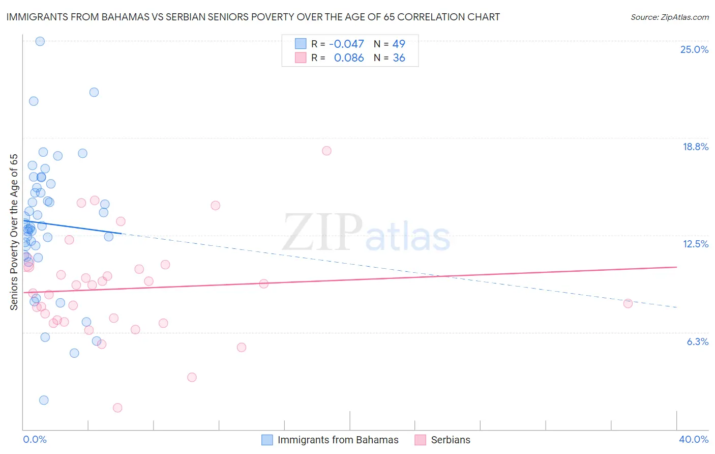 Immigrants from Bahamas vs Serbian Seniors Poverty Over the Age of 65