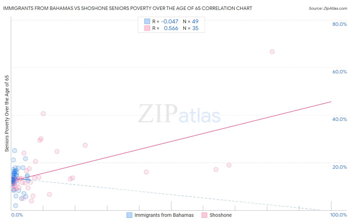 Immigrants from Bahamas vs Shoshone Seniors Poverty Over the Age of 65