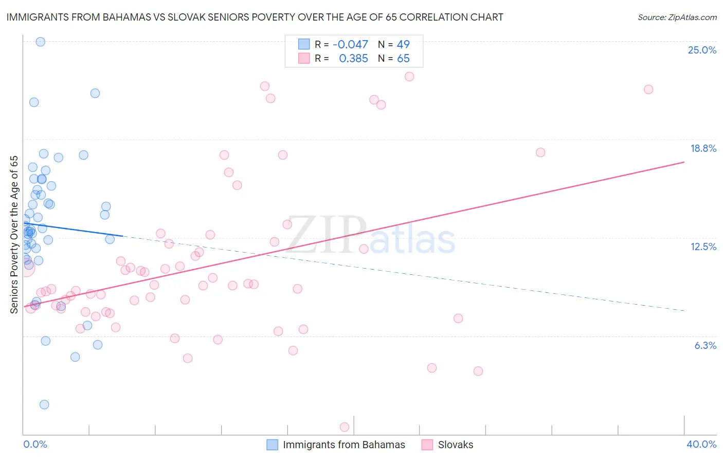 Immigrants from Bahamas vs Slovak Seniors Poverty Over the Age of 65