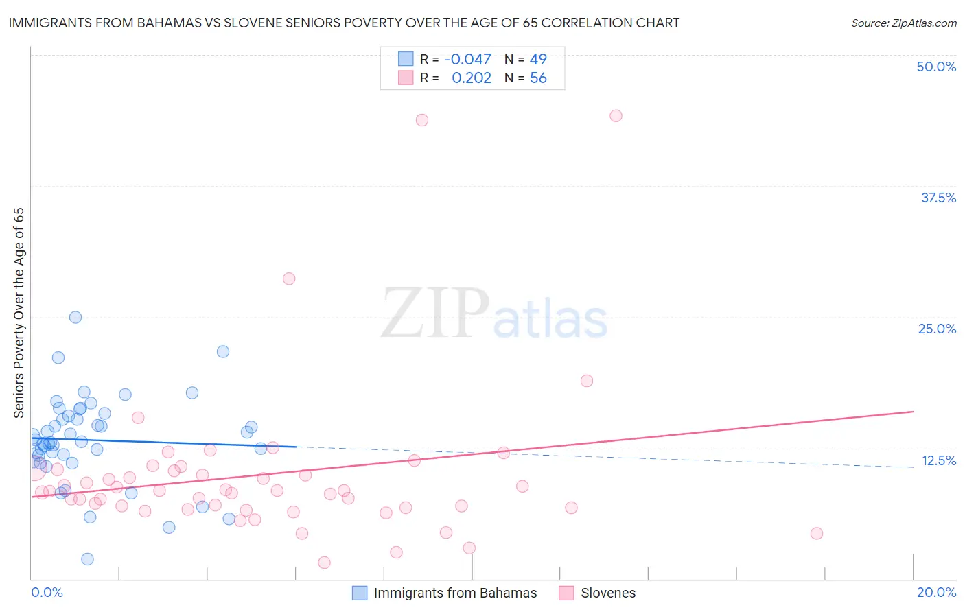 Immigrants from Bahamas vs Slovene Seniors Poverty Over the Age of 65