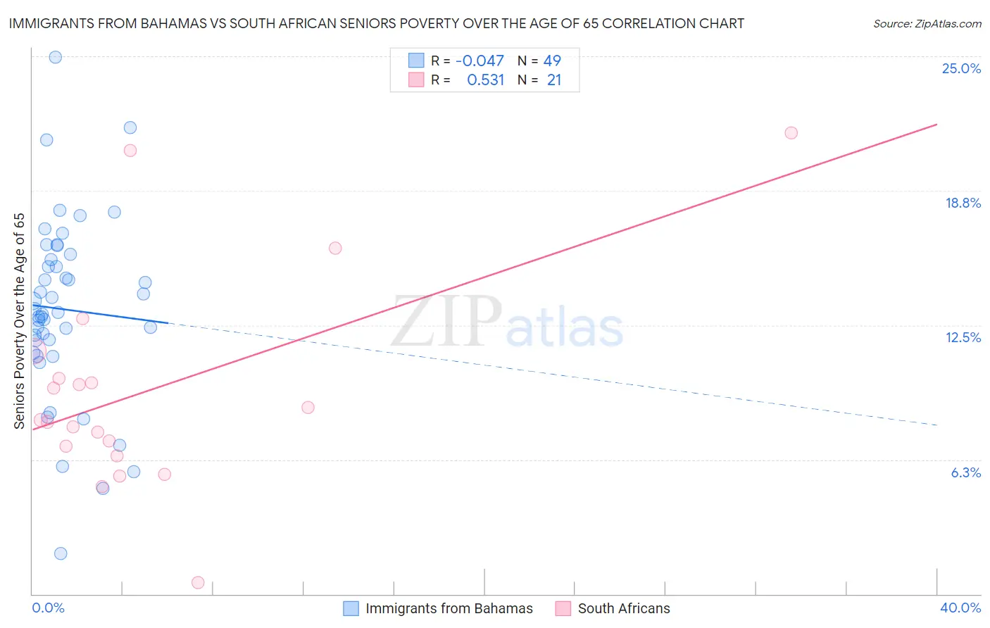 Immigrants from Bahamas vs South African Seniors Poverty Over the Age of 65