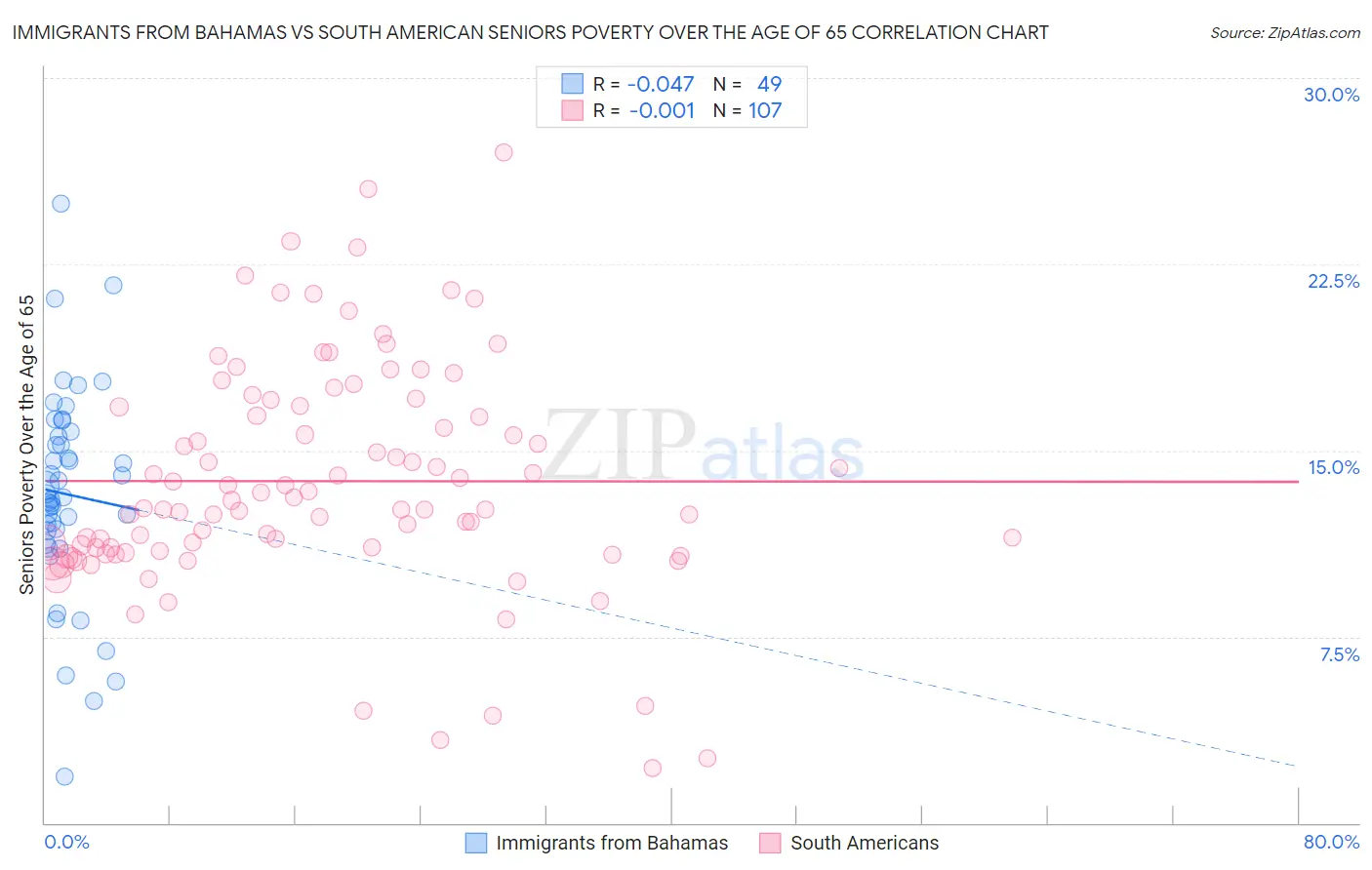 Immigrants from Bahamas vs South American Seniors Poverty Over the Age of 65