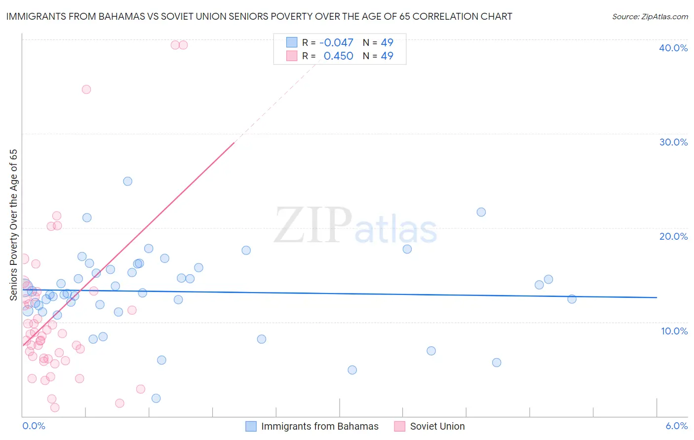 Immigrants from Bahamas vs Soviet Union Seniors Poverty Over the Age of 65