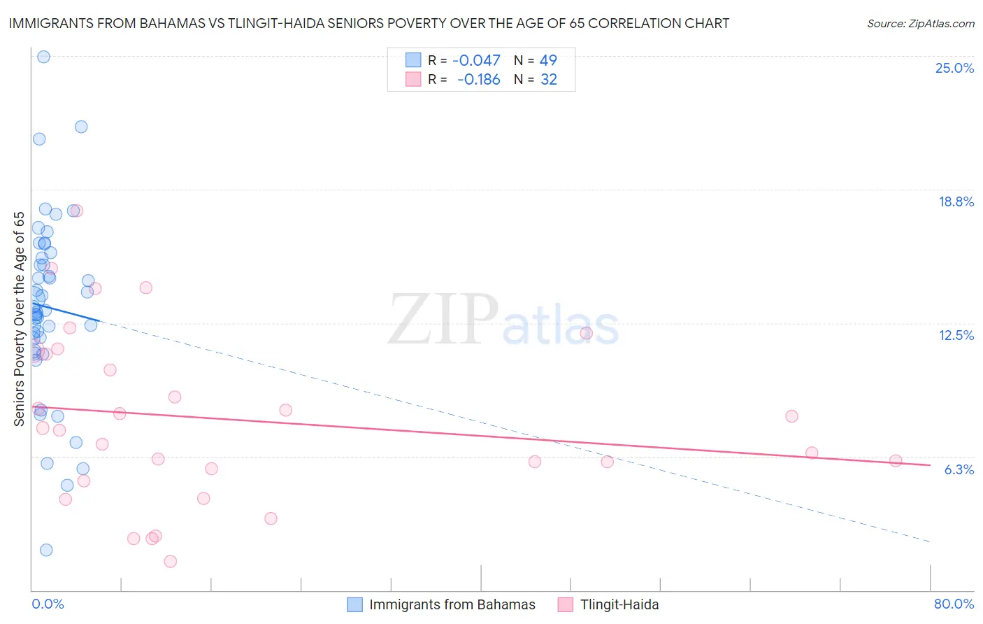 Immigrants from Bahamas vs Tlingit-Haida Seniors Poverty Over the Age of 65