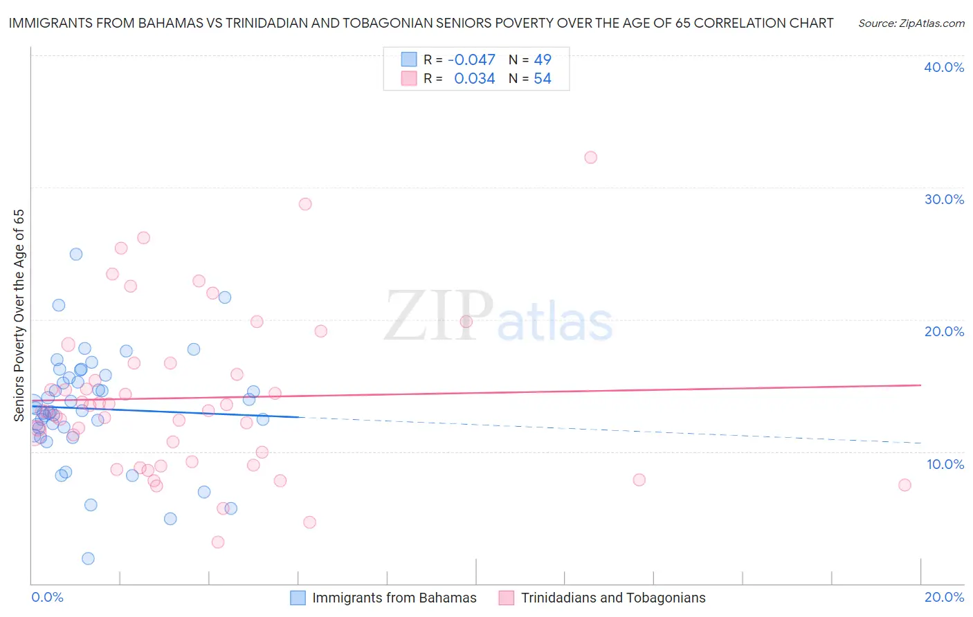 Immigrants from Bahamas vs Trinidadian and Tobagonian Seniors Poverty Over the Age of 65