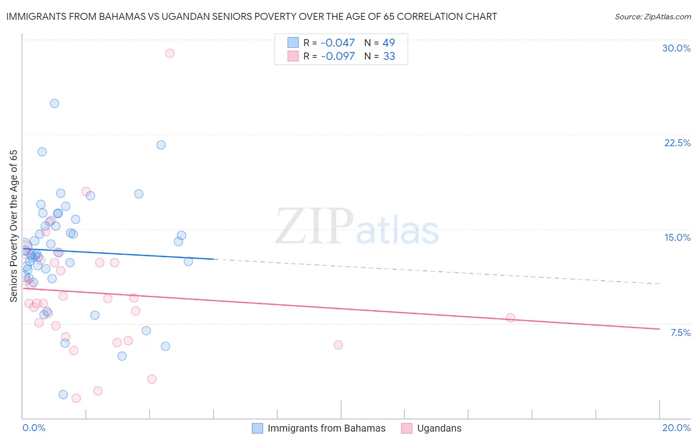 Immigrants from Bahamas vs Ugandan Seniors Poverty Over the Age of 65