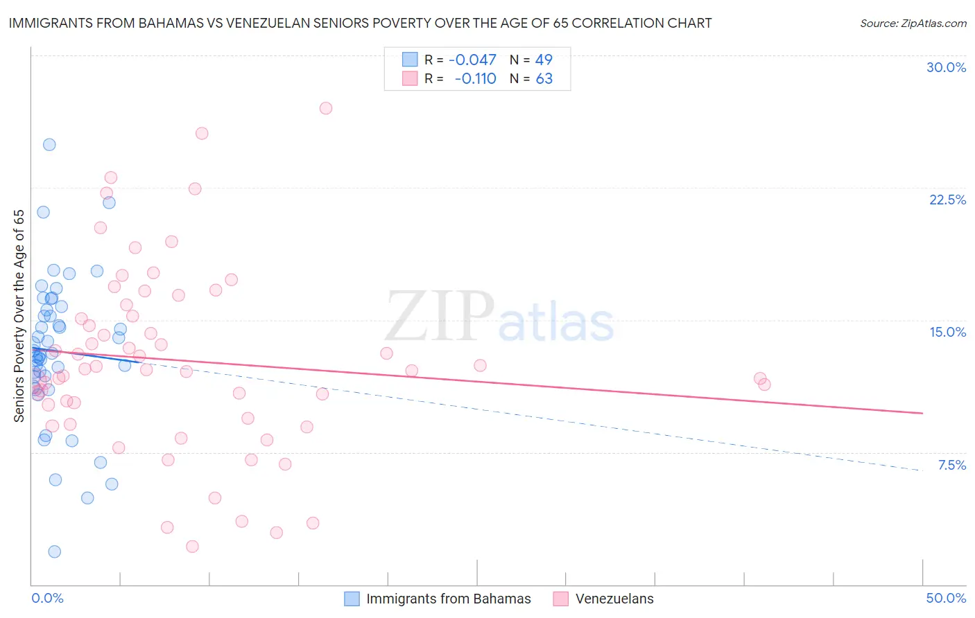 Immigrants from Bahamas vs Venezuelan Seniors Poverty Over the Age of 65