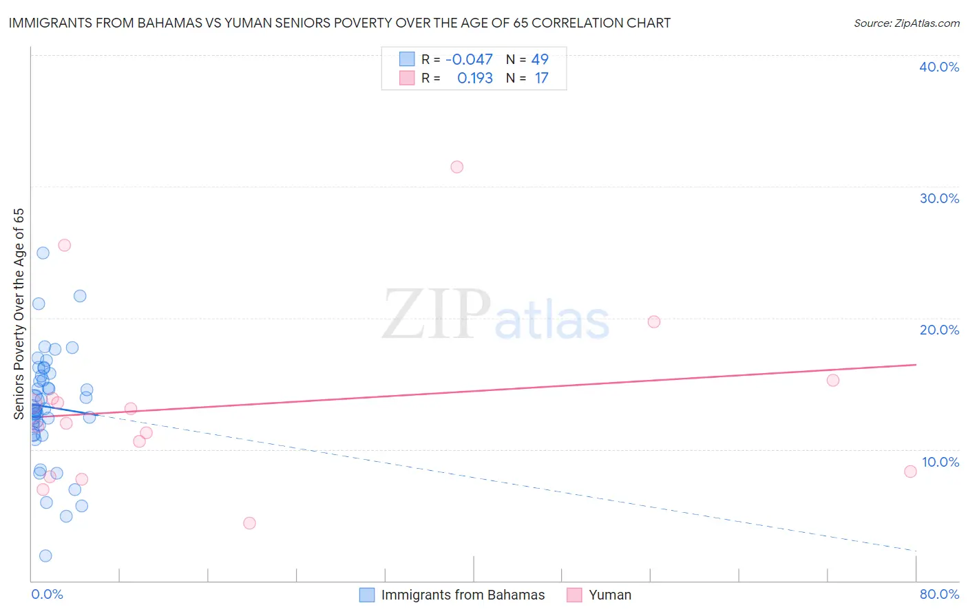 Immigrants from Bahamas vs Yuman Seniors Poverty Over the Age of 65