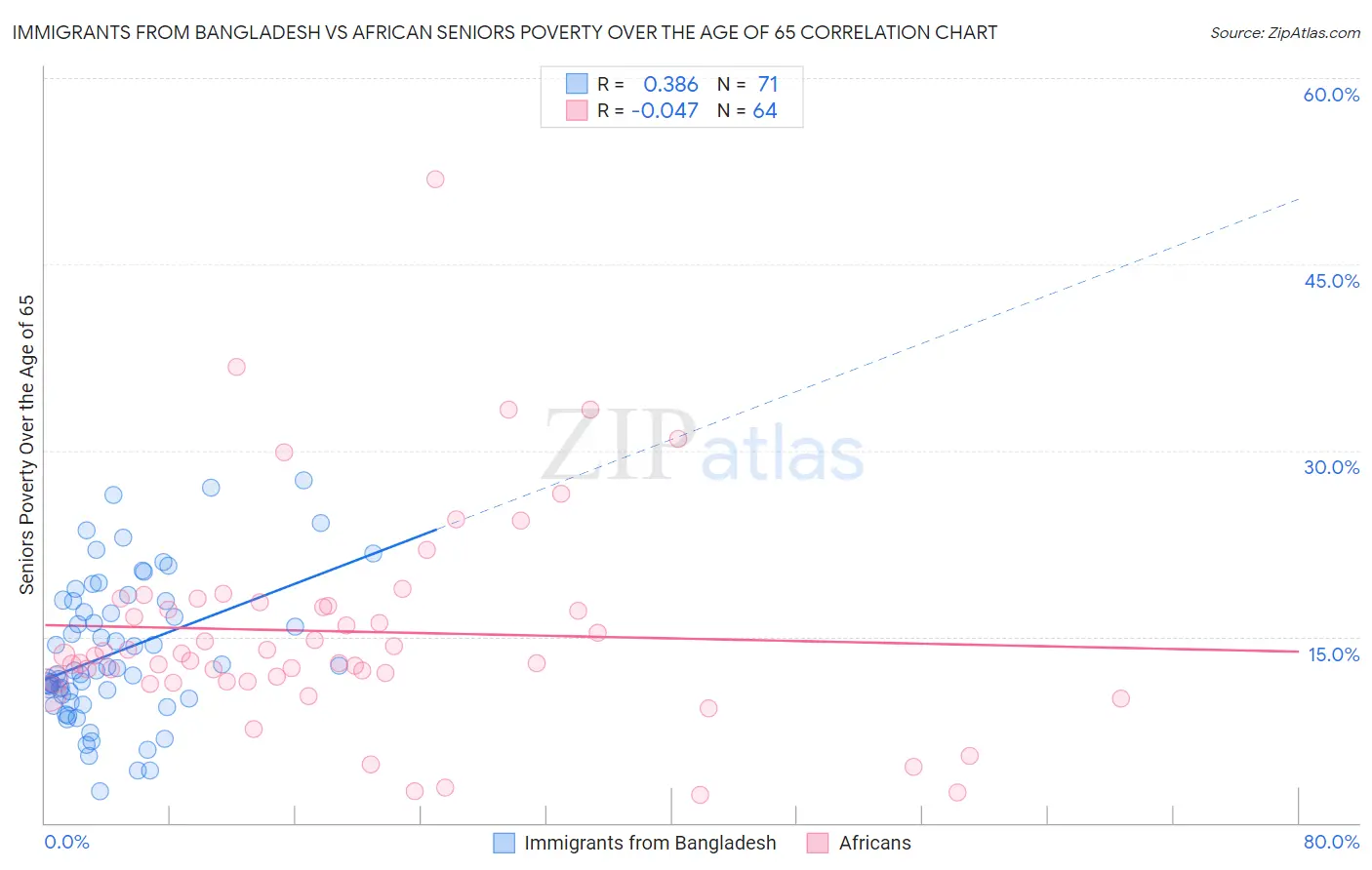 Immigrants from Bangladesh vs African Seniors Poverty Over the Age of 65