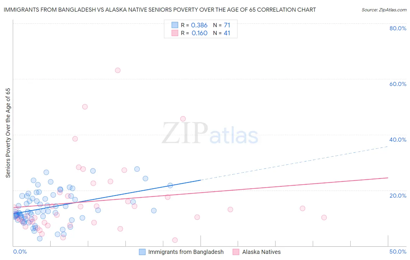 Immigrants from Bangladesh vs Alaska Native Seniors Poverty Over the Age of 65