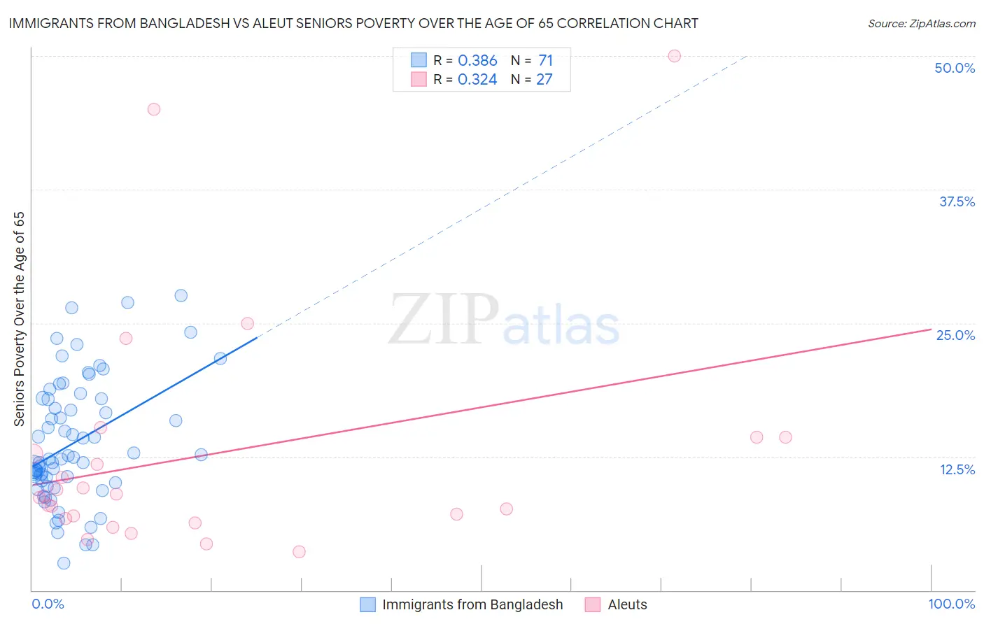 Immigrants from Bangladesh vs Aleut Seniors Poverty Over the Age of 65