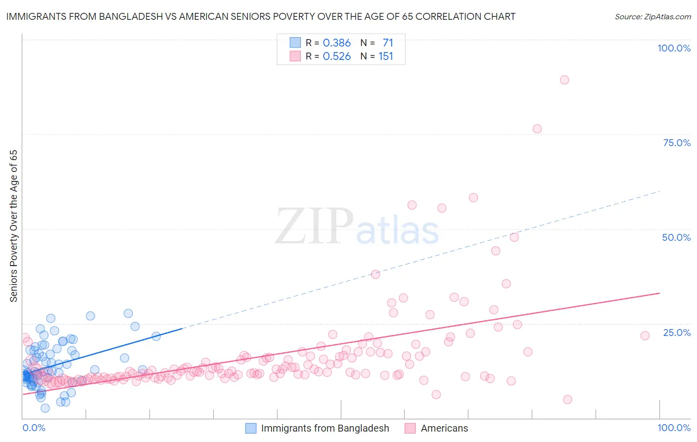 Immigrants from Bangladesh vs American Seniors Poverty Over the Age of 65