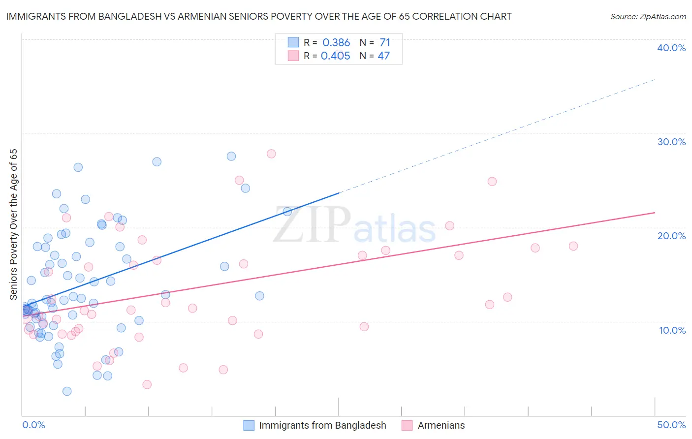 Immigrants from Bangladesh vs Armenian Seniors Poverty Over the Age of 65