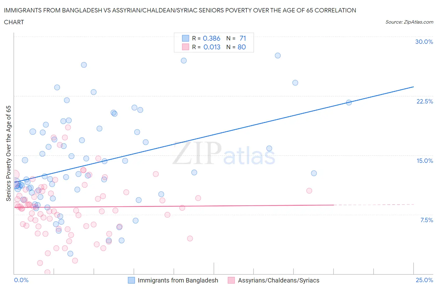 Immigrants from Bangladesh vs Assyrian/Chaldean/Syriac Seniors Poverty Over the Age of 65