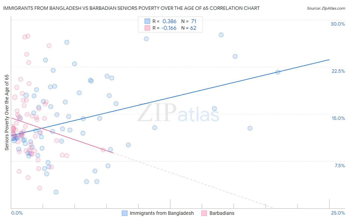 Immigrants from Bangladesh vs Barbadian Seniors Poverty Over the Age of 65